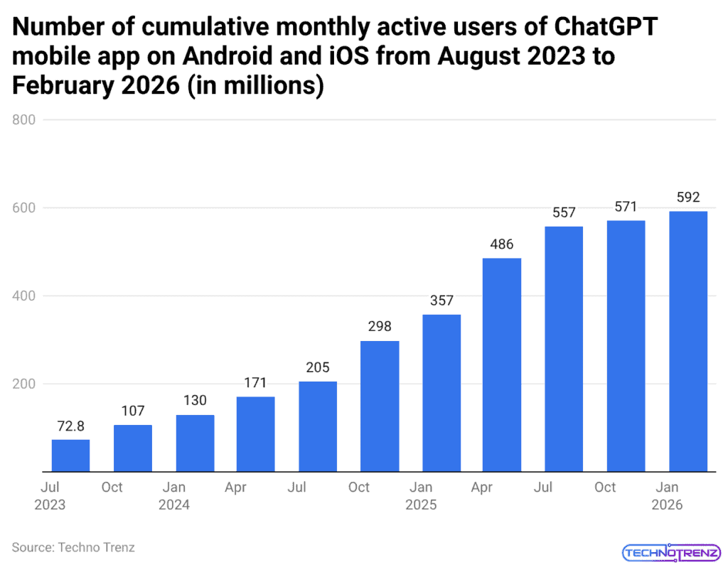 Number of cumulative monthly active users of ChatGPT mobile app on Android and iOS from August 2023 to February 2026 (in millions)