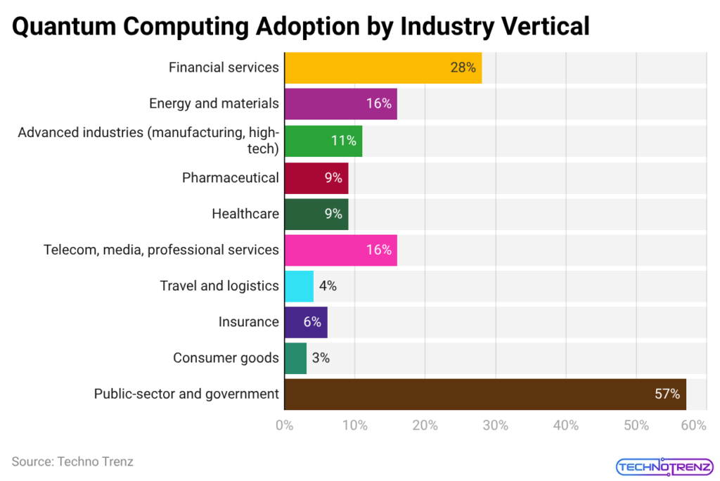 Quantum Computing Adoption by Industry Vertical