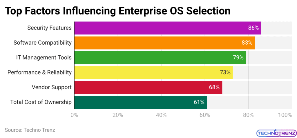 Top Factors Influencing Enterprise OS Selection
