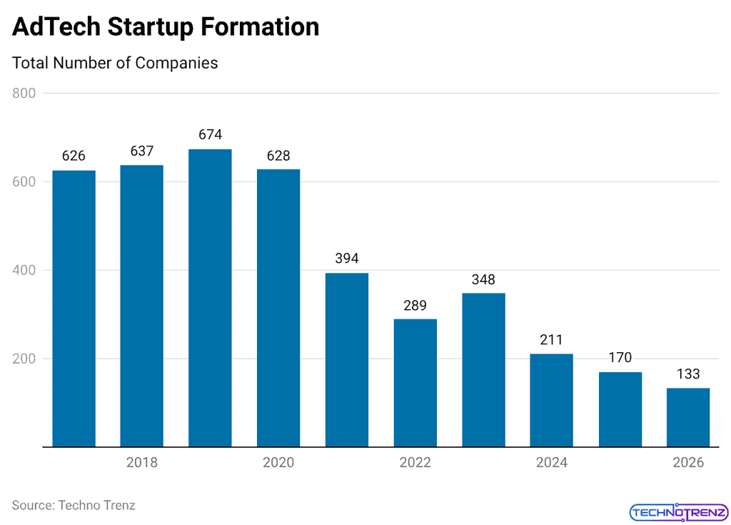 AdTech Startup Formation
