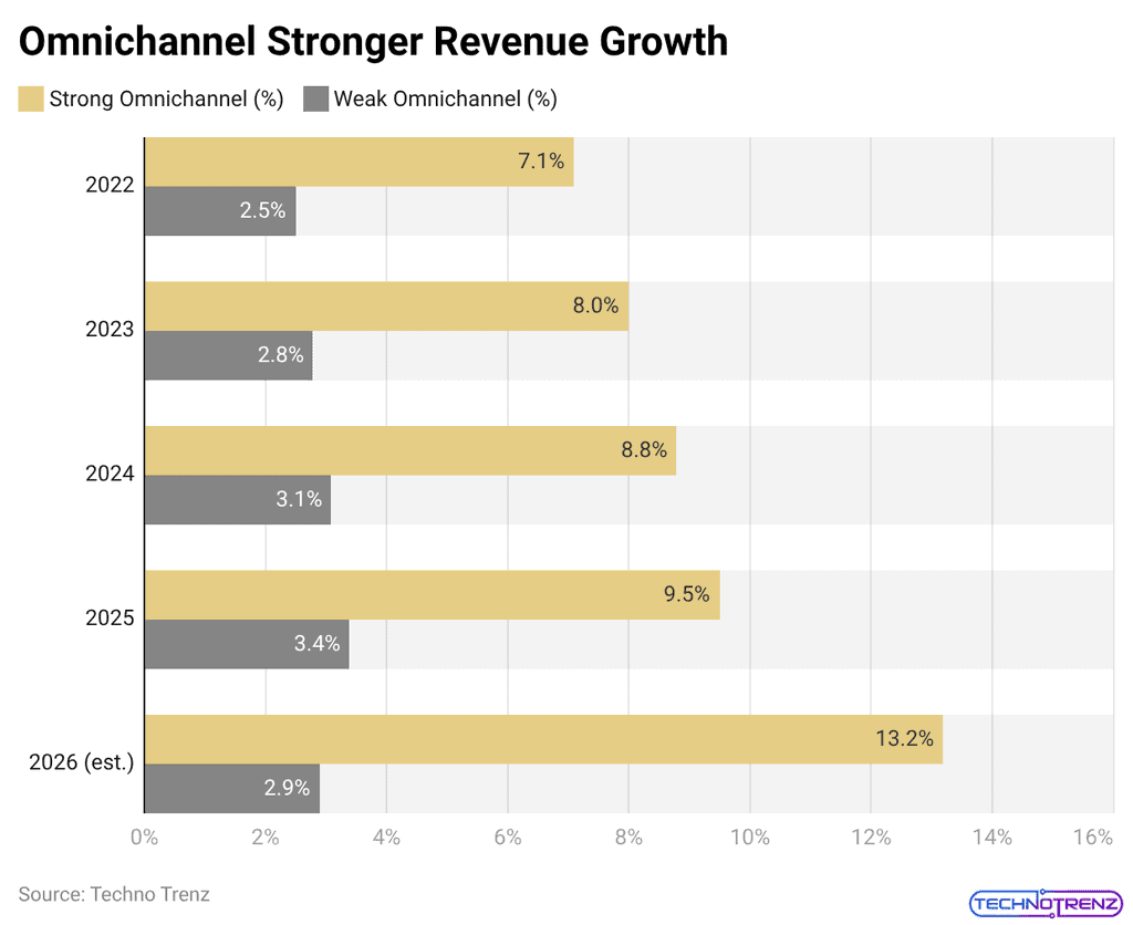 Omnichannel Stronger Revenue Growth