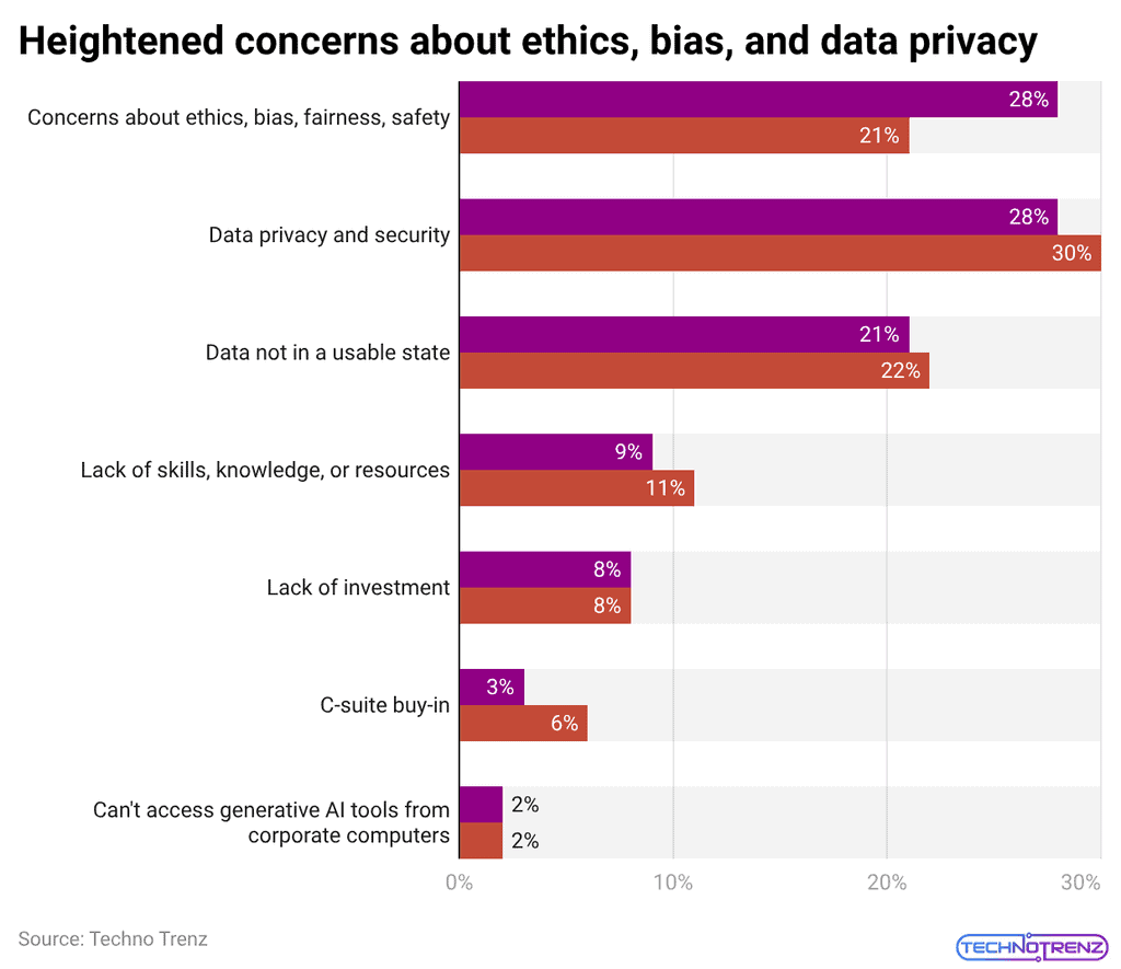 Heightened concerns about ethics, bias, and data privacy