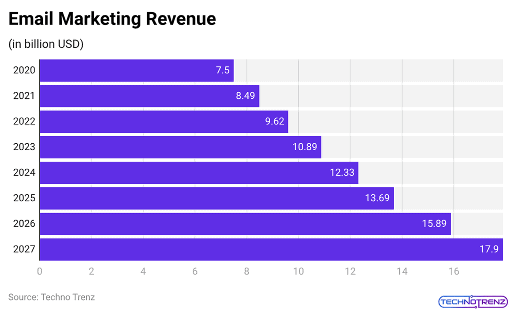 Email Marketing Revenue Growth