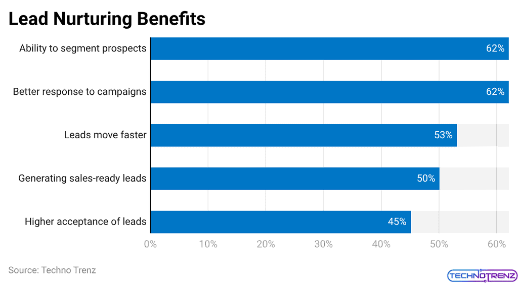 Lead Nurturing Benefits