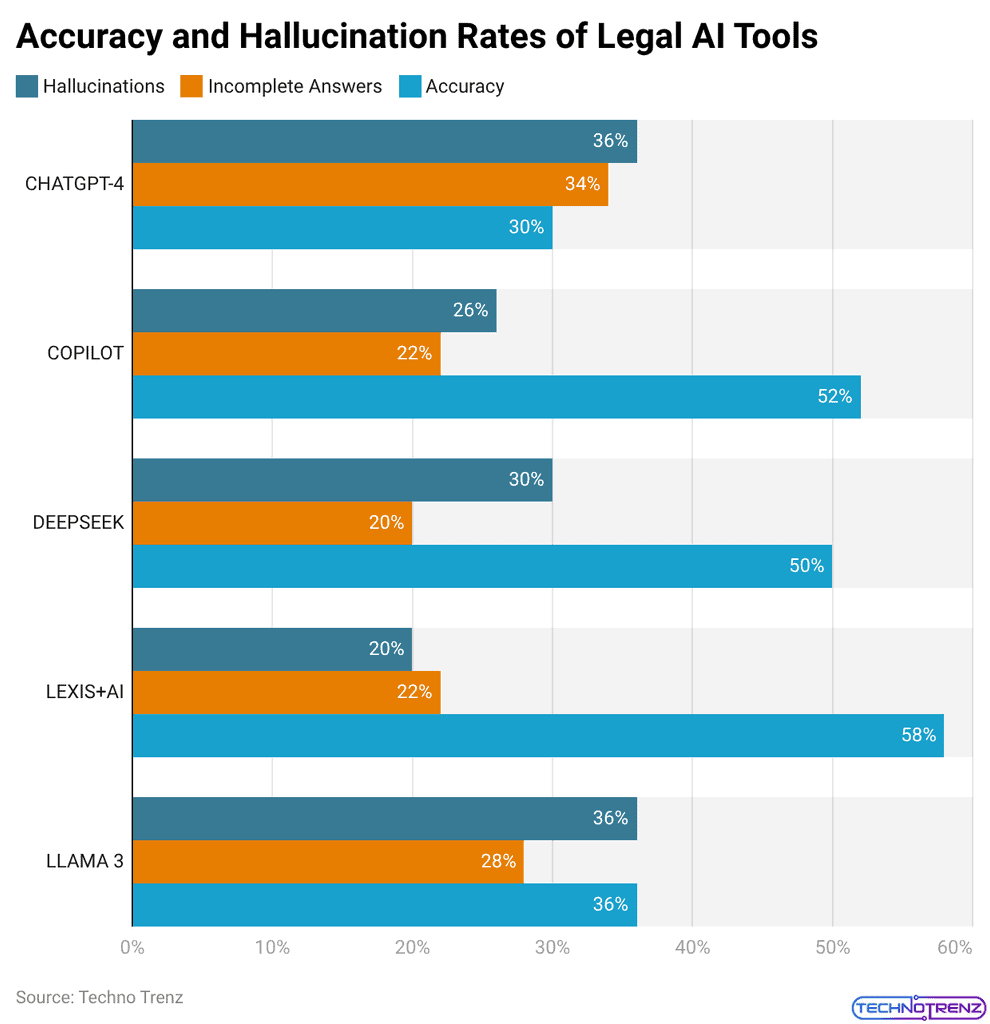 Accuracy and Hallucination Rates of Legal AI Tools