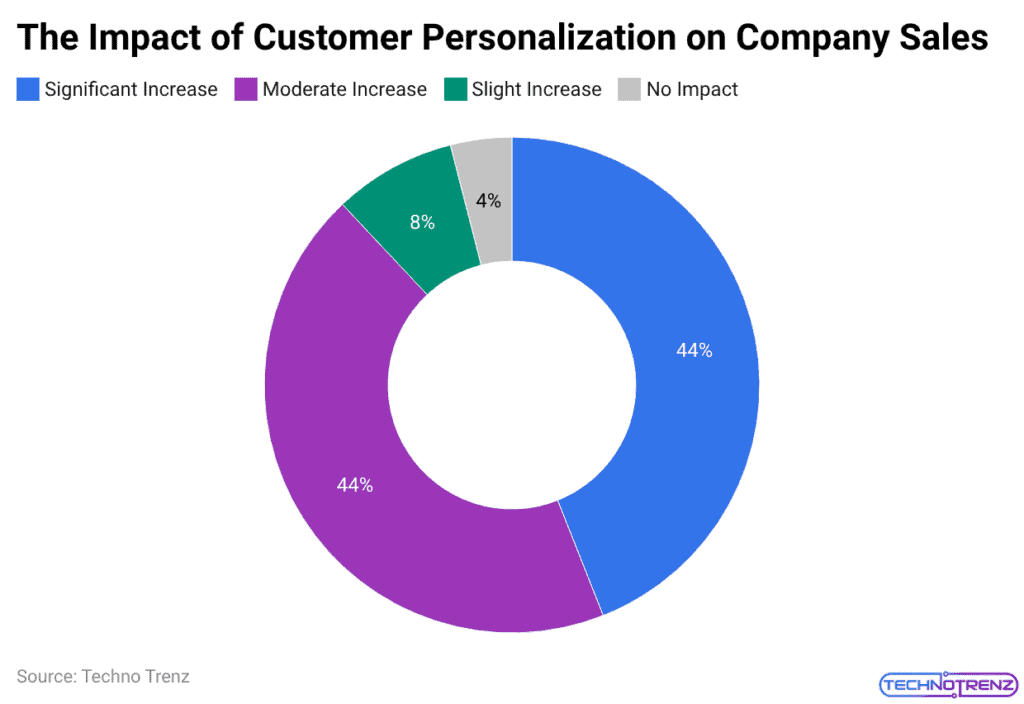 The Impact of Customer Personalization on Company Sales