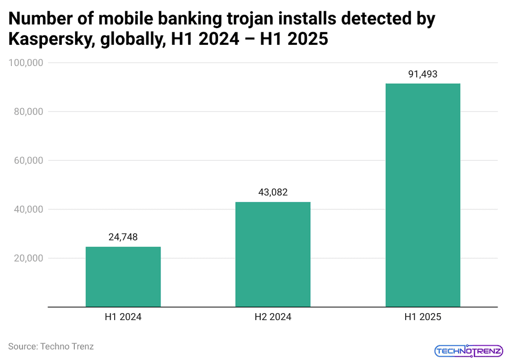 Number of mobile banking trojan installs detected by Kaspersky, globally, H1 2024 – H1 2025
