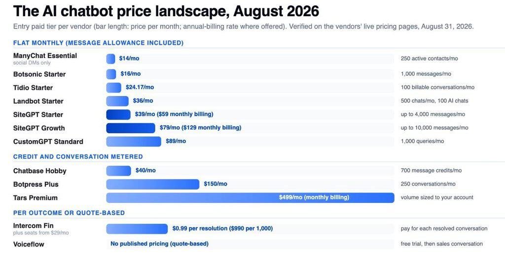 AI Chatbot Price Landscape, August 2026