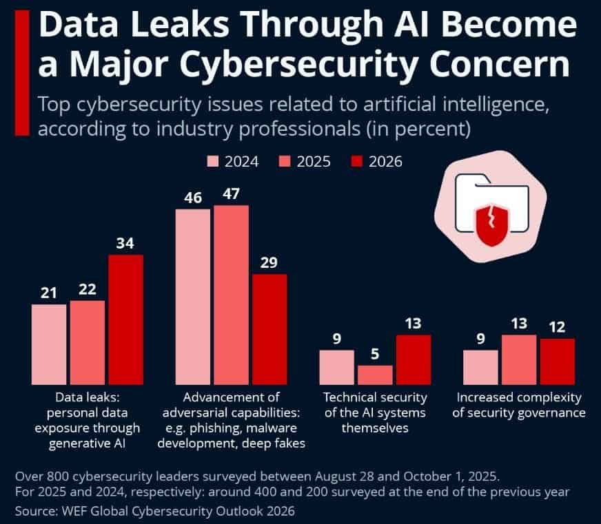 AI Data Leaks Raise Cybersecurity Risks