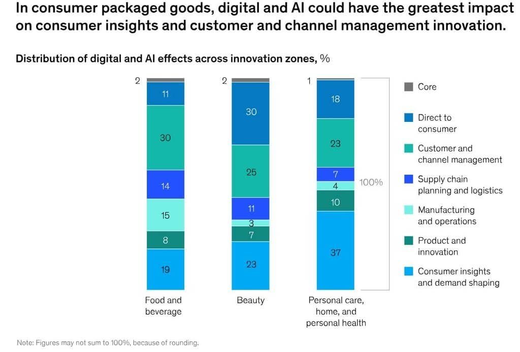 AI Impact on Consumer-Packaged Goods