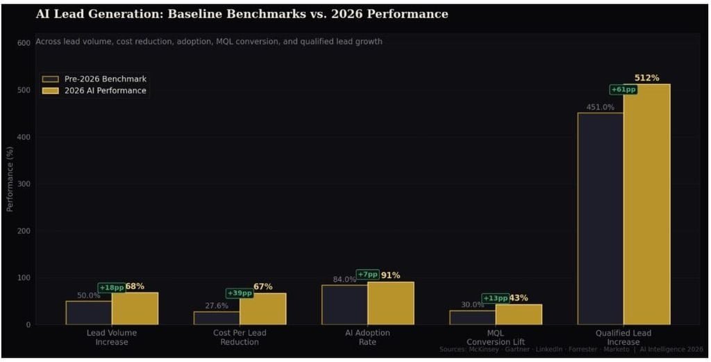 AI Lead Generation Benchmark Performance