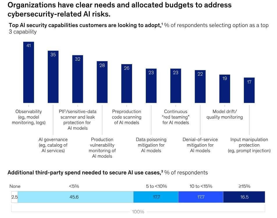 AI Security Spending Stats