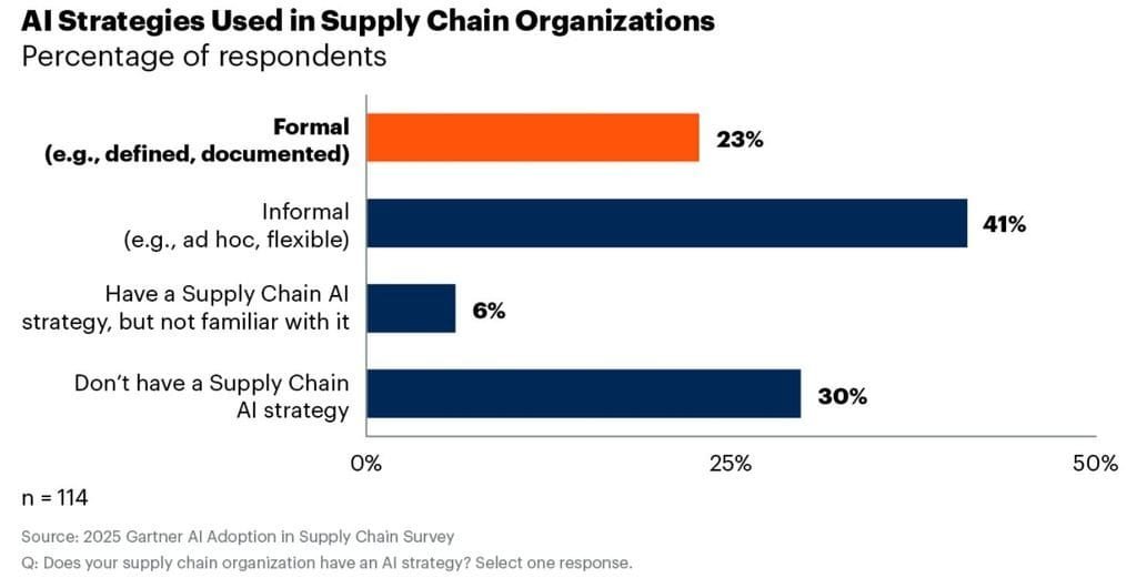 AI Strategies in Supply Chain Organizations