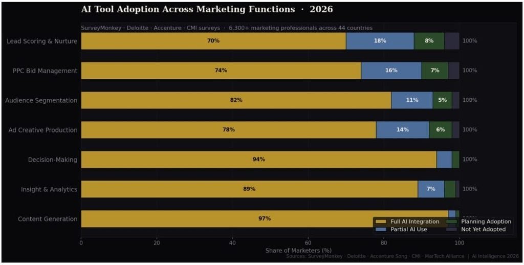AI Tool Adoption Across Marketing Functions in 2026