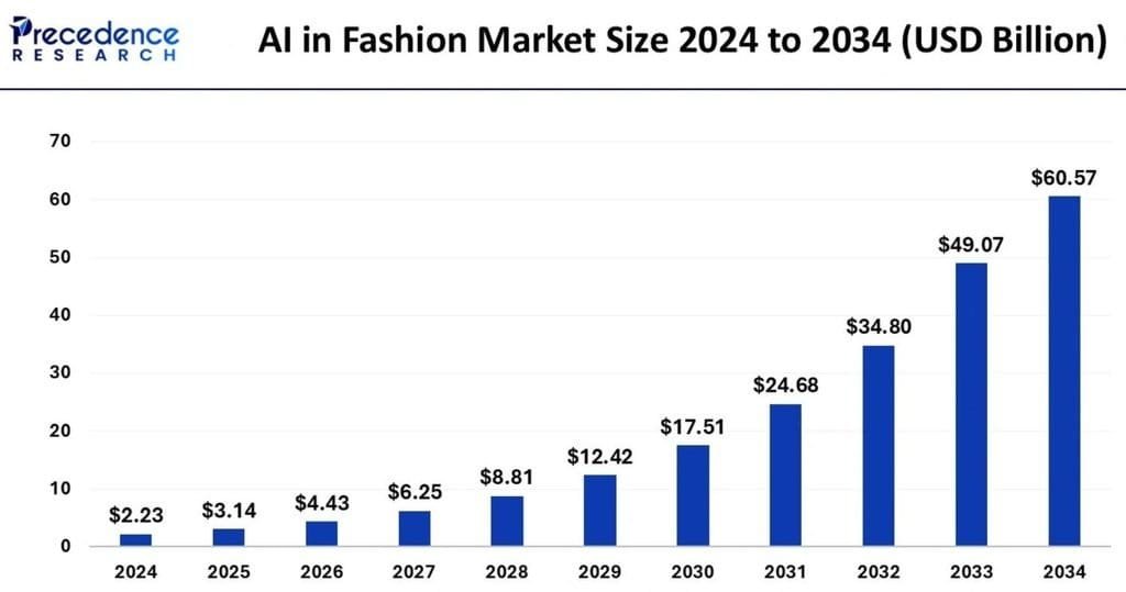 AI in Fashion Market Outlook