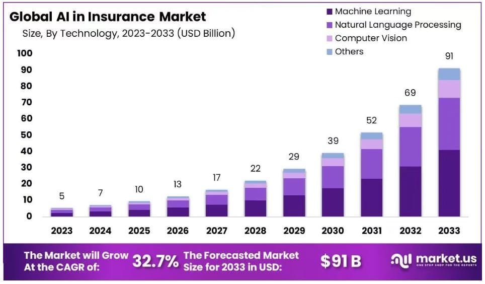 AI in Insurance Market