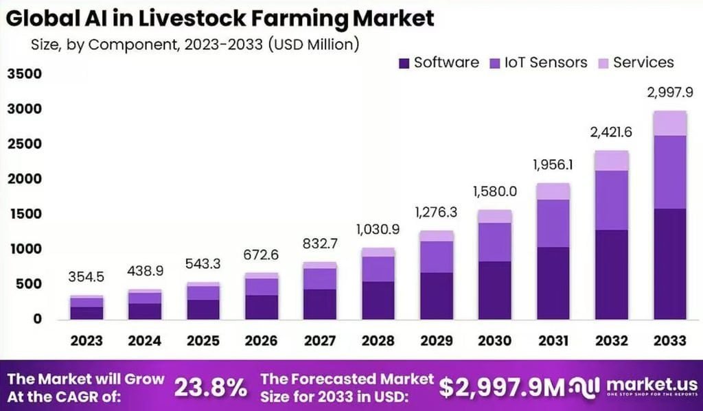 AI in Livestock Farming Market Size