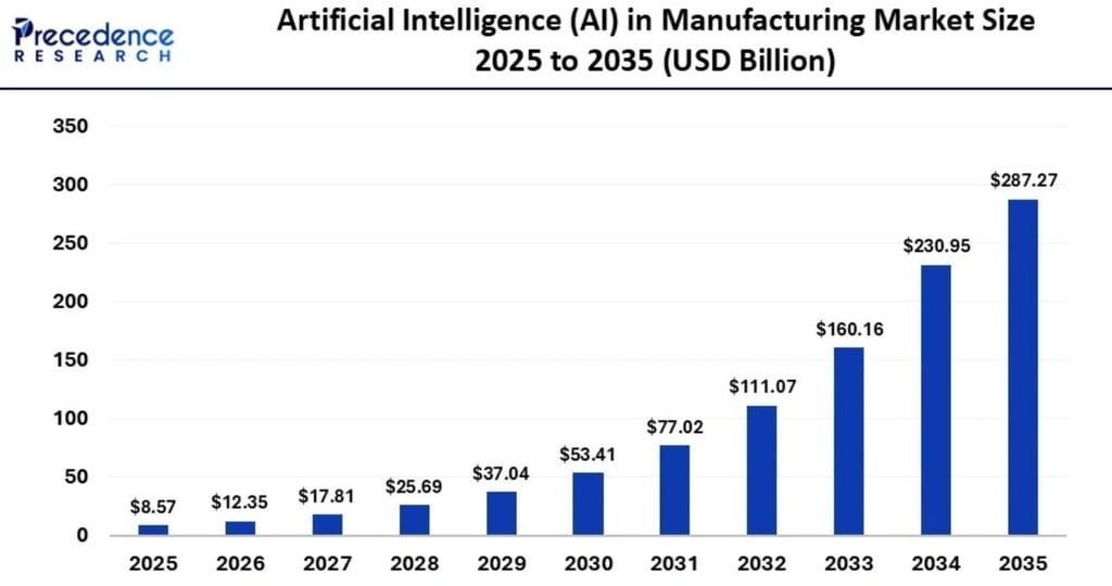 AI in Manufacturing Market Size