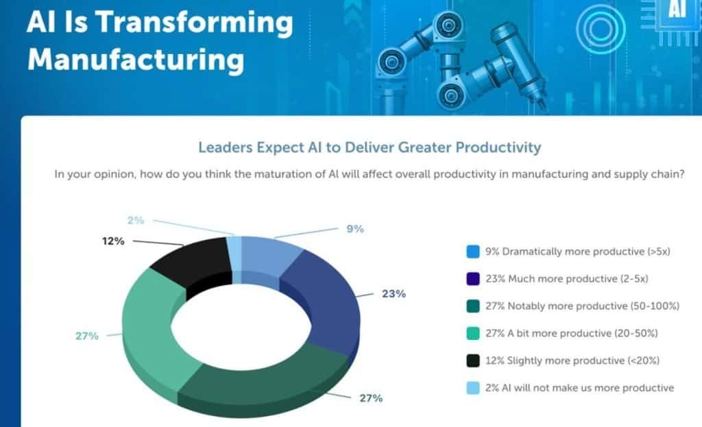 AI to Improve Manufacturing Productivity