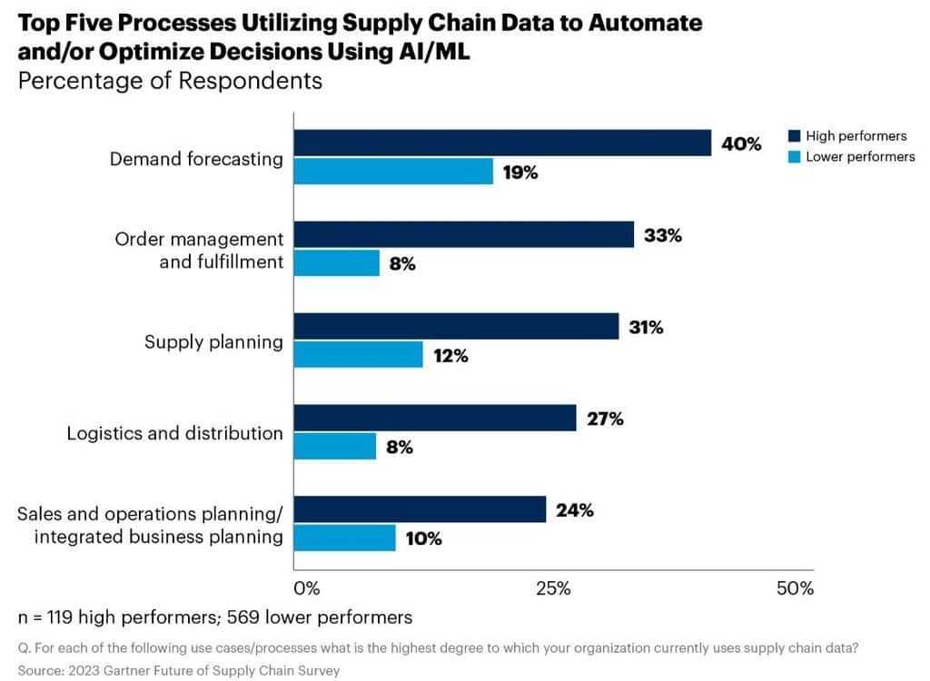 AI/ML Use in Supply Chain Decisions