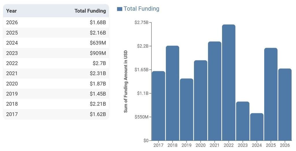 AdTech Funding Insights by Year