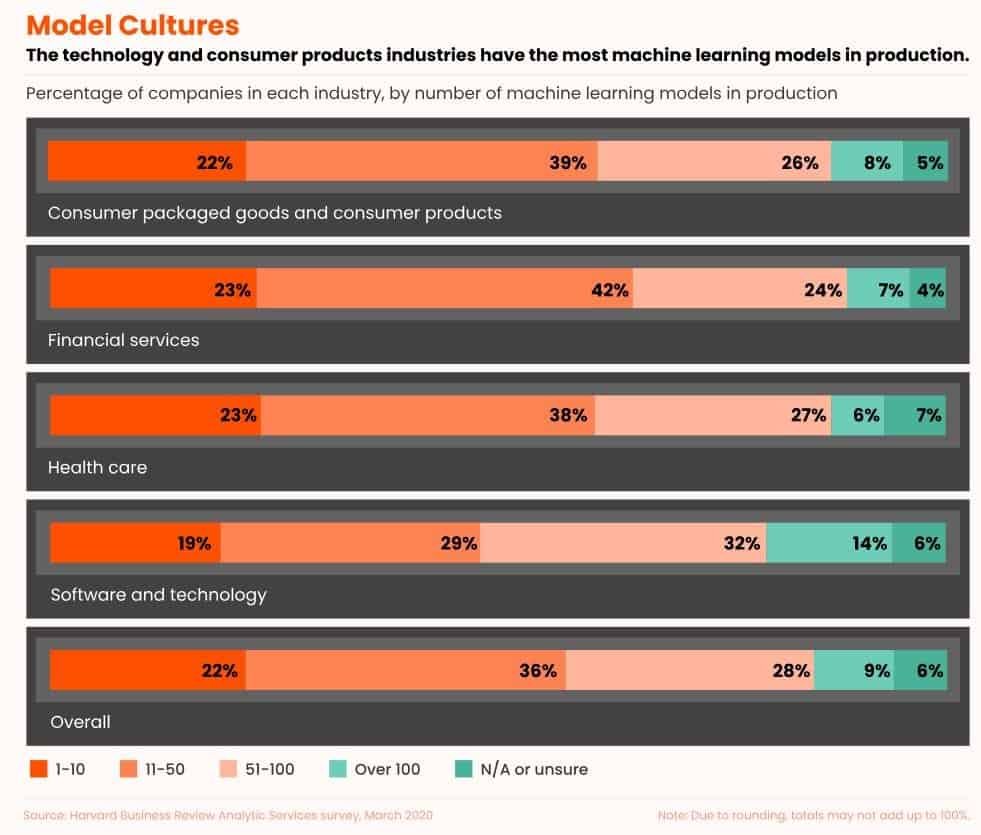 Adoption Across Industries