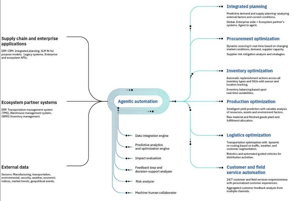 Agentic AI Supply Chain Model