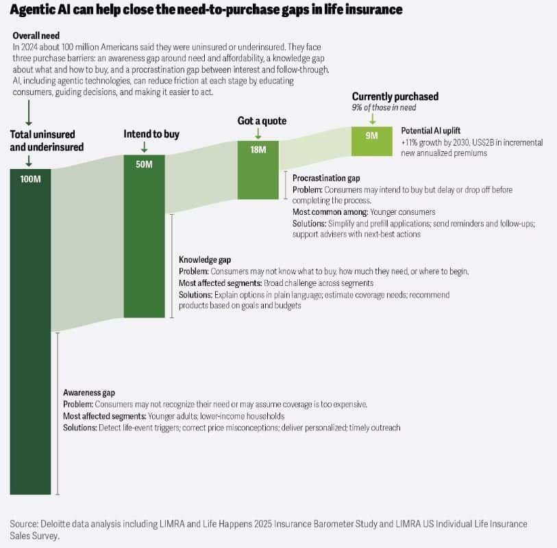 Agentic AI in Life Insurance