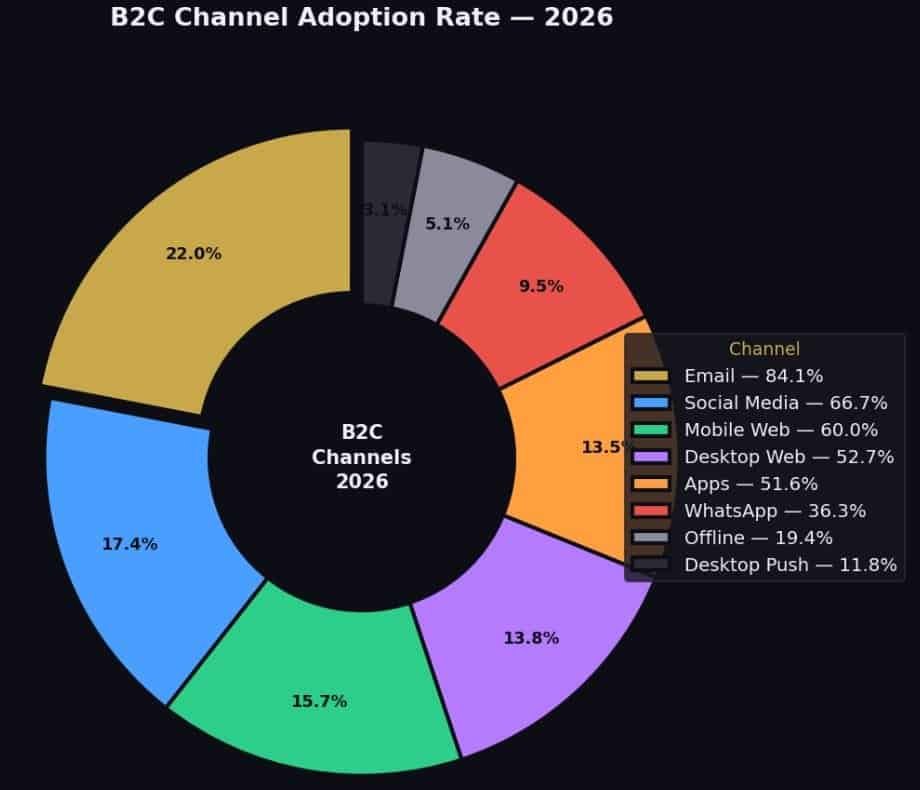 B2C Channel Marketing 2026