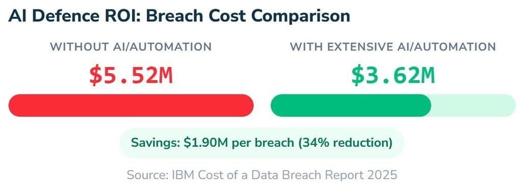 Benefits of AI in Cybersecurity