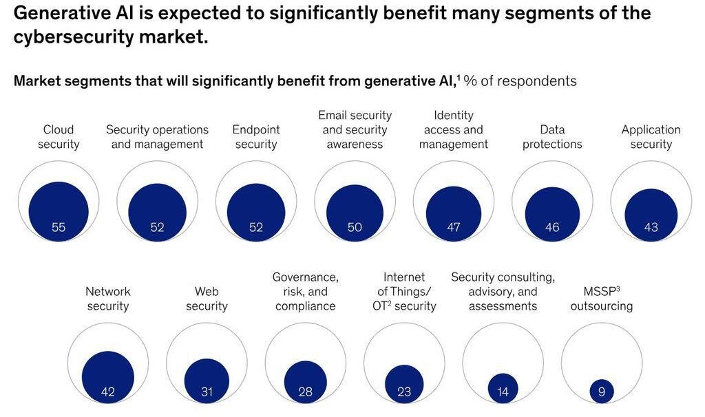 Benefits of Generative AI in Cybersecurity