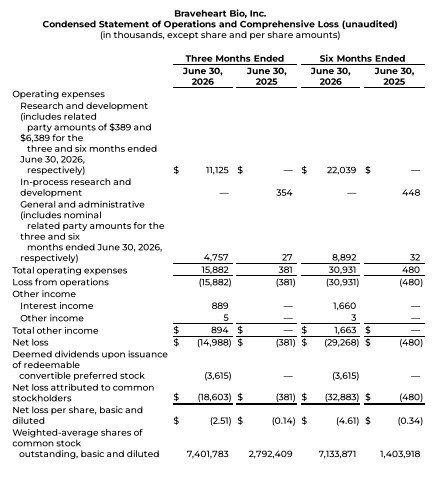 Braveheart Bio, Inc. Condensed Statement of Operations and Comprehensive Loss
