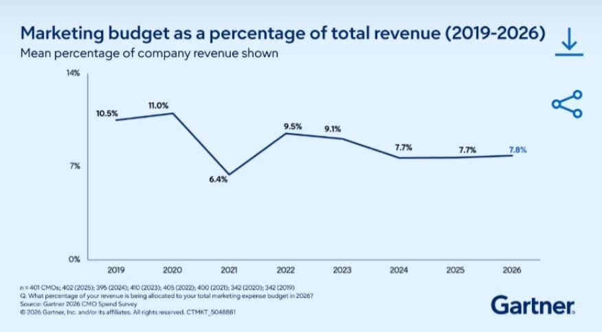 CMO Spending And Marketing Budget Trends In 2026