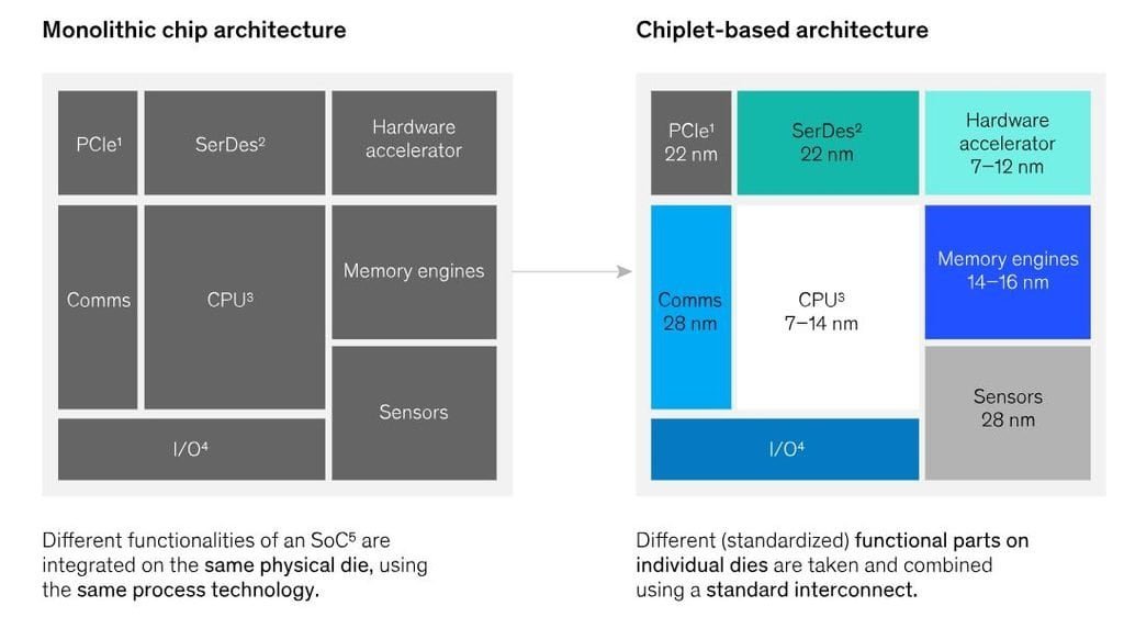 Chiplets vs. Monolithic Chips