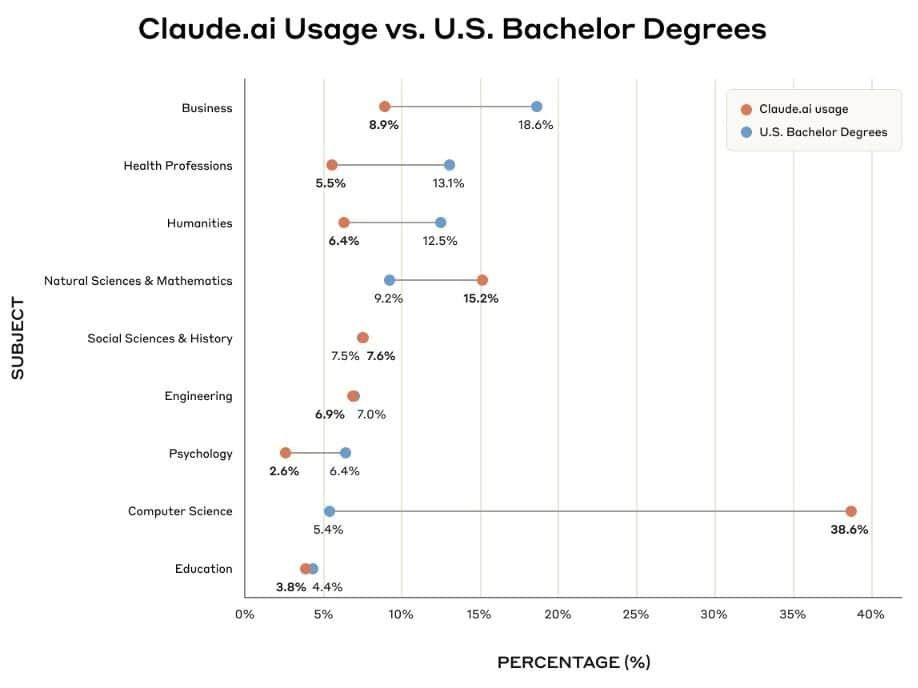 Claude.ai Usage Across U.S. College Majors