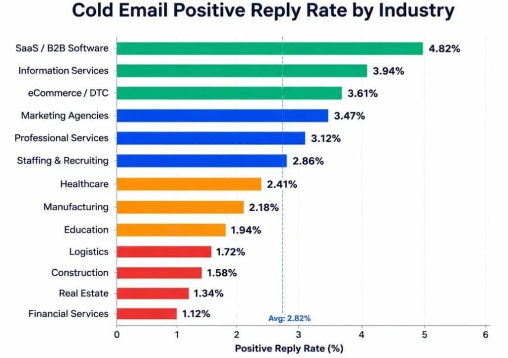 Cold Email Engagement Varies by Industry