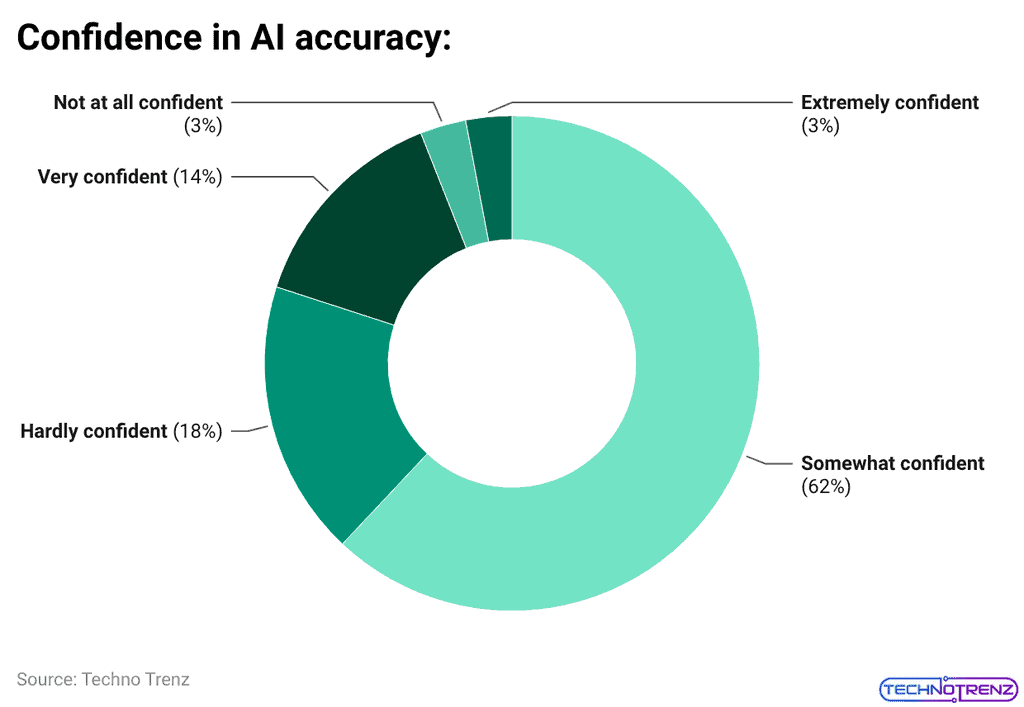 Confidence in AI accuracy: