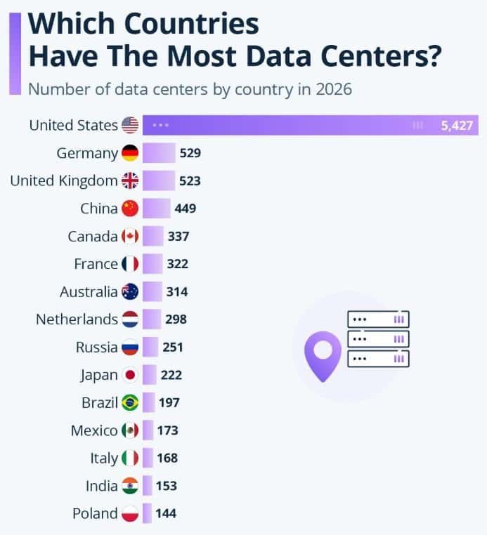 Data Centers by Country
