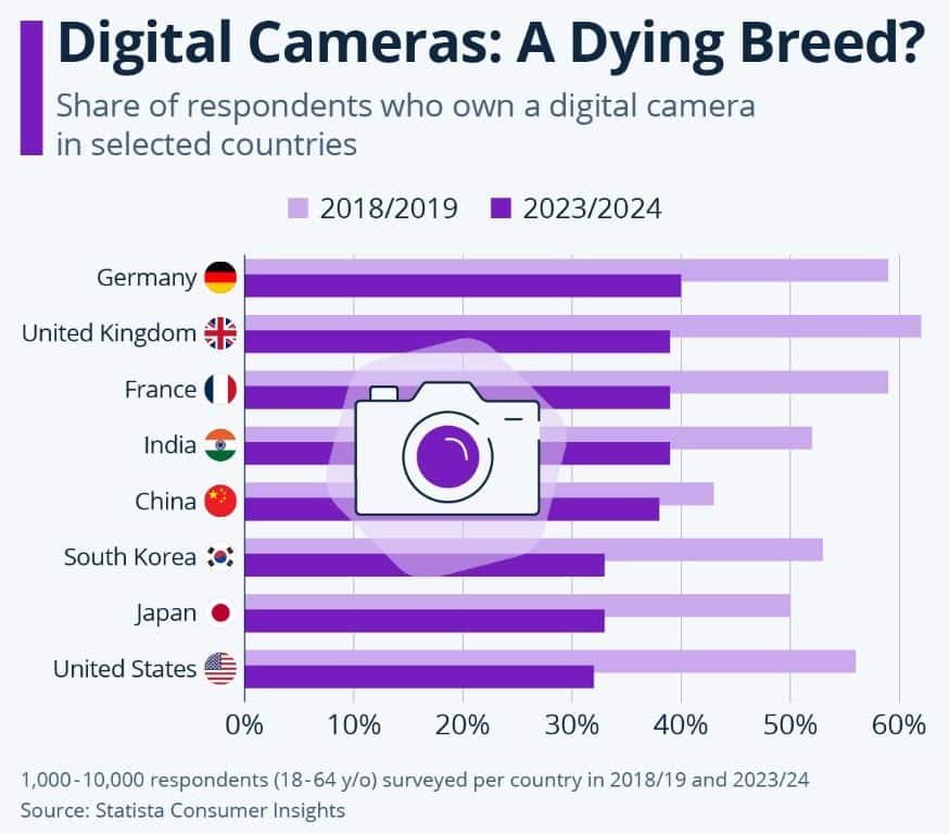 Digital Camera Ownership Declines Across Major Markets