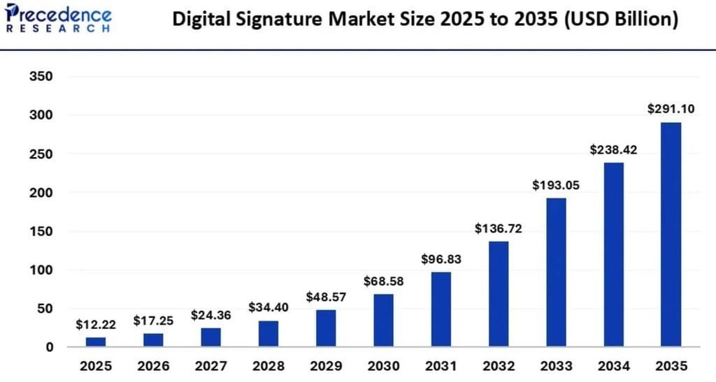 Digital Signature Market Growth