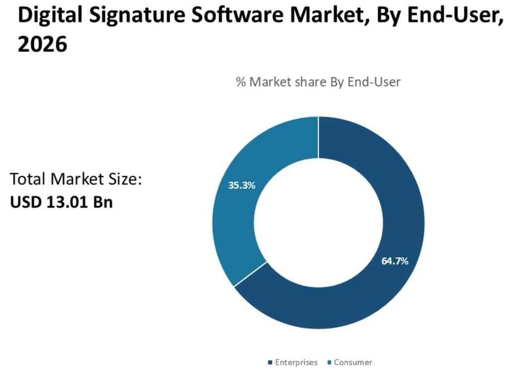 Digital Signature Software Market By End User