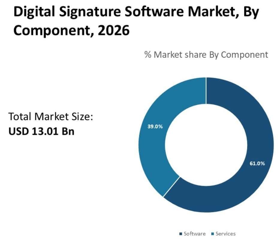 Digital Signature Software Market Growth