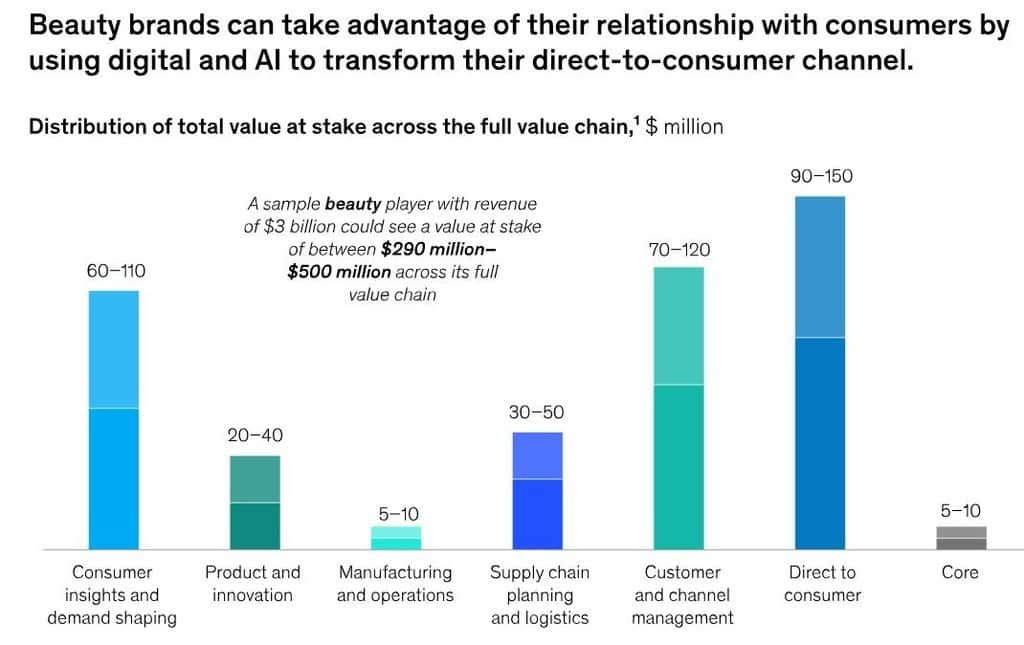 Digital and AI Value for Beauty Brands