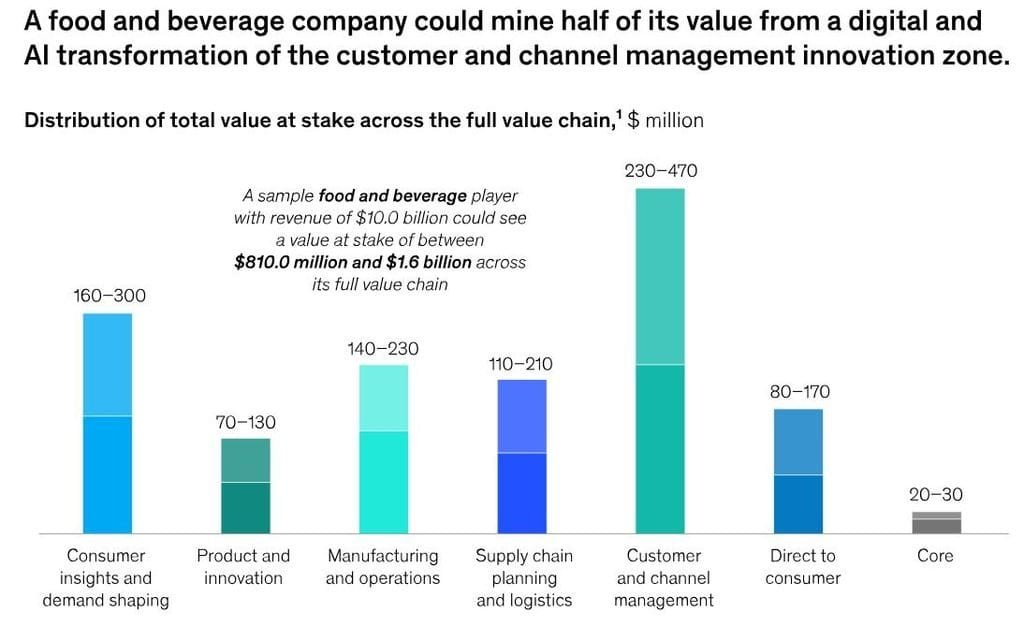 Digital and AI Value in Food and Beverages