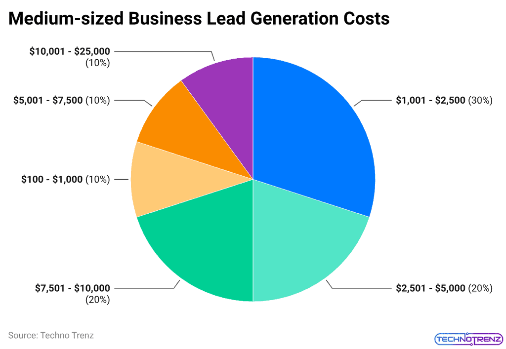 Medium-sized Business Lead Generation Costs