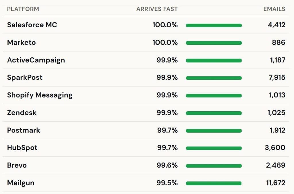 Email Delivery Speed by Platform