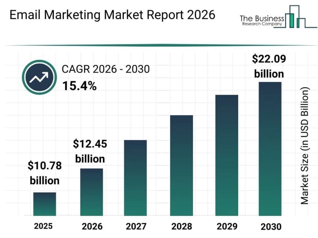 Email Marketing Market Growth