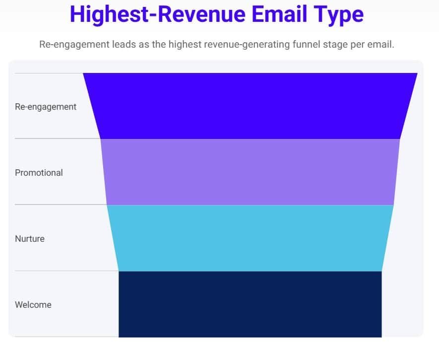 Email Revenue By Type