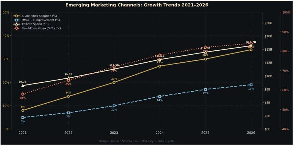 Emerging Marketing Channels Growth Trends