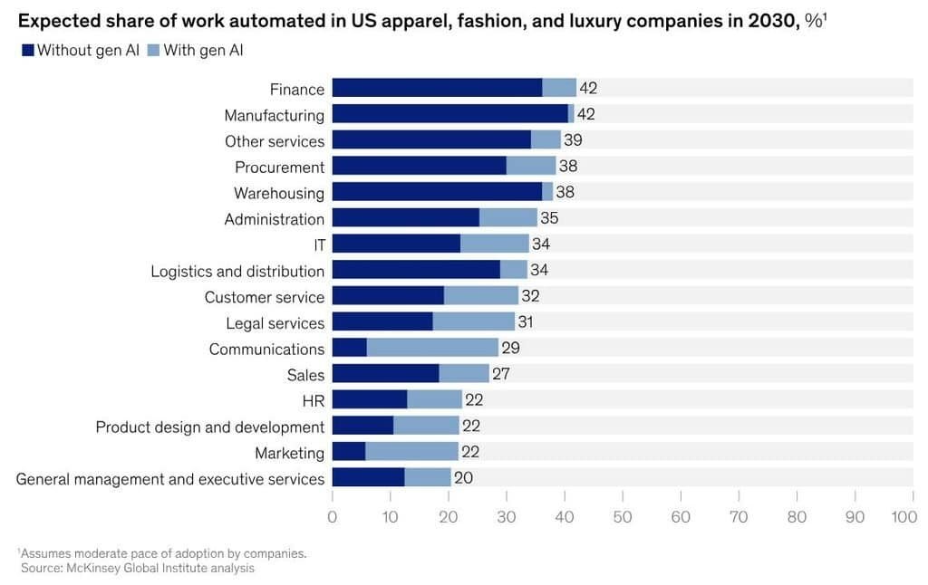 Expected Automation in the U.S. Fashion Industry by 2030